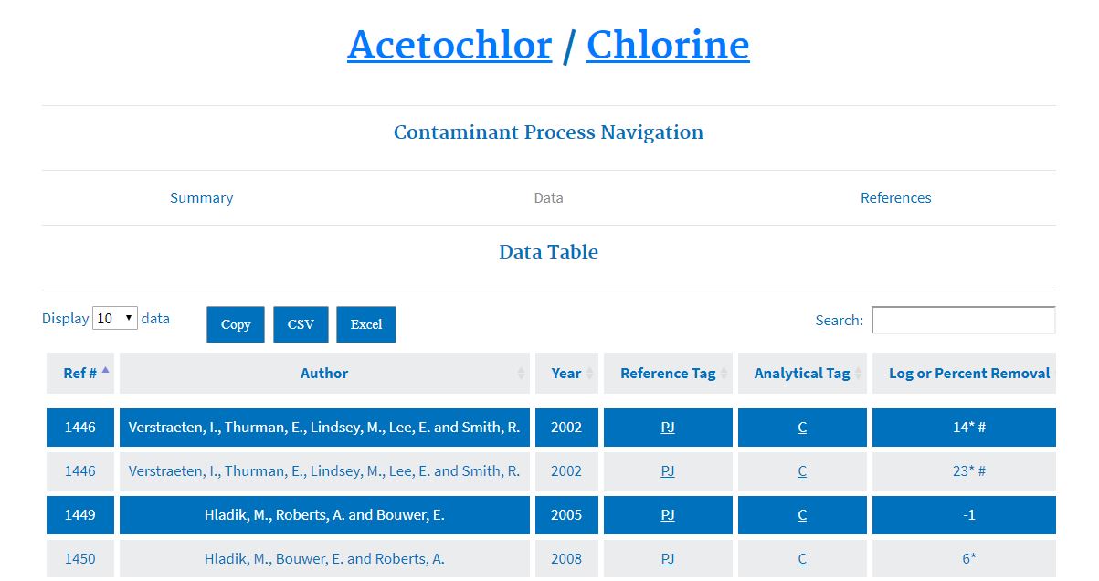 Contaminants Treatment Process Data