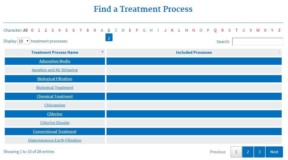 Find Treatment Process