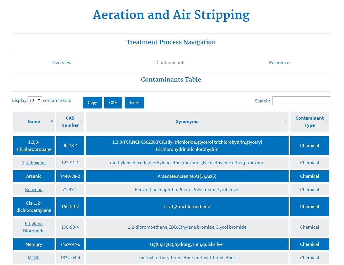 Treatment Process Contaminants